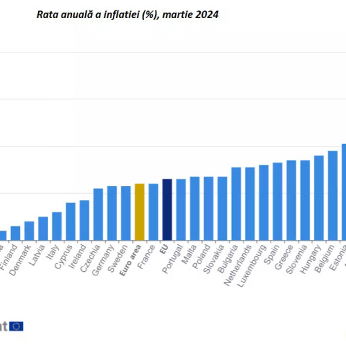 România înregistrează cea mai mare inflație din Europa