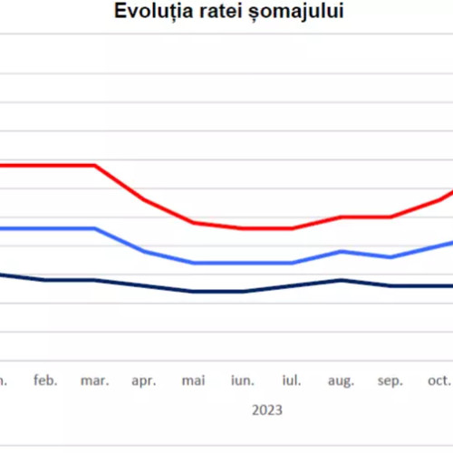 Scăderea ratei șomajului în județul Constanța în decembrie 2023